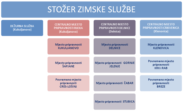 Stožer zimske službe - shema